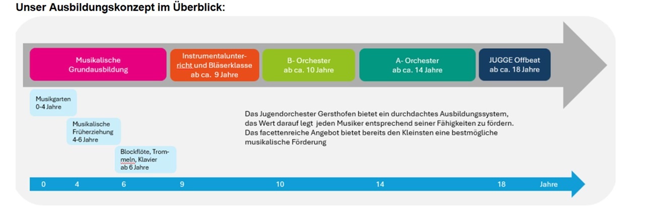 Ausbildungskonzept des Jugendorchesters Gersthofen